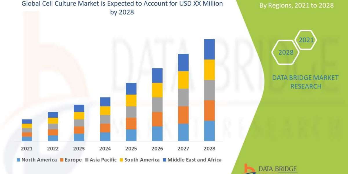  Cell Culture Market Analyzing the Drivers, Restraints, Opportunities, and Trends by 2028