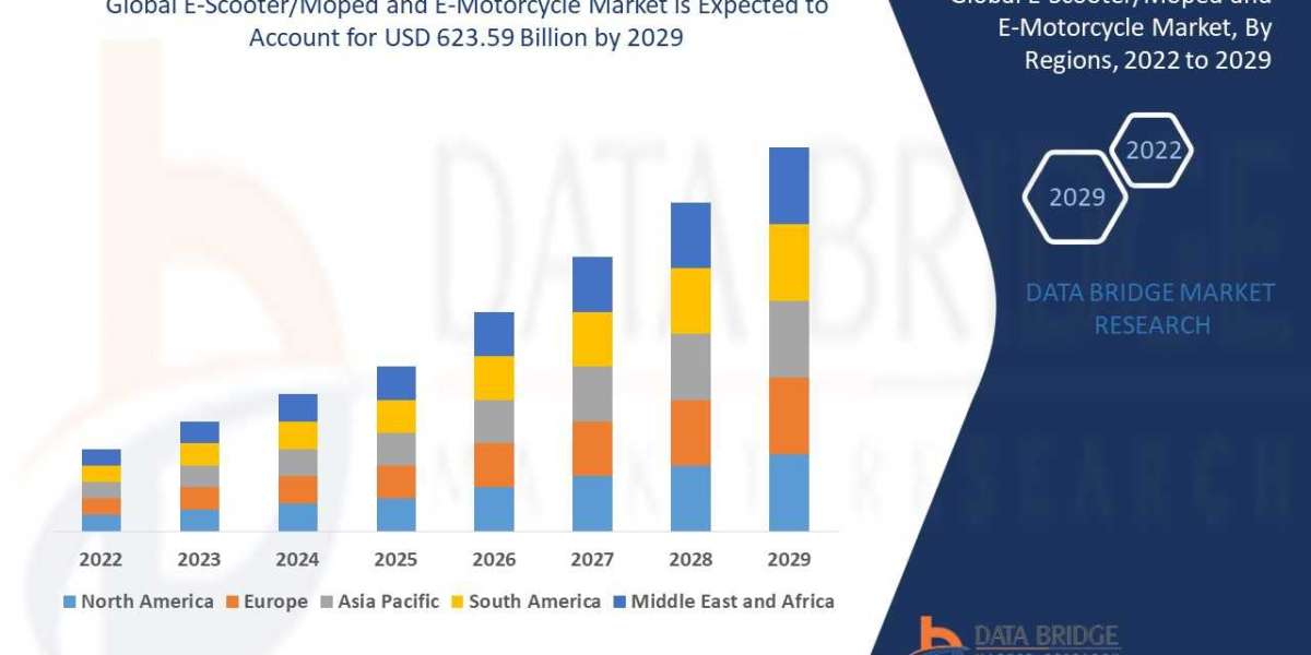 E-Scooter/Moped and E-Motorcycle Market  Trend Analysis: Anticipating Future Trends with Quality Analysis and Sustainabl