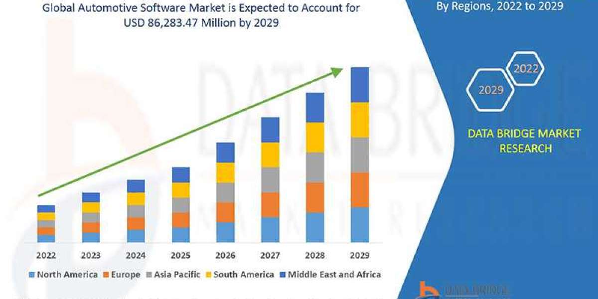 Automotive Software  Market Demand, Opportunities and  Forecast By 2029