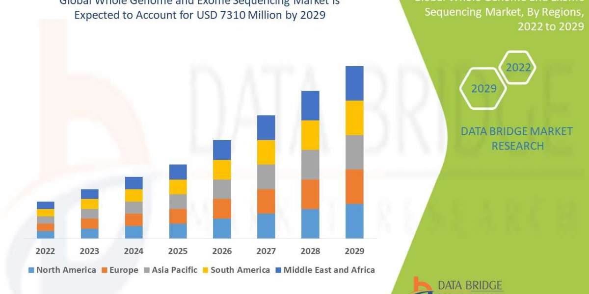 Whole Genome and Exome Sequencing Market  Growth Prospects, Trends and Forecast by 2029