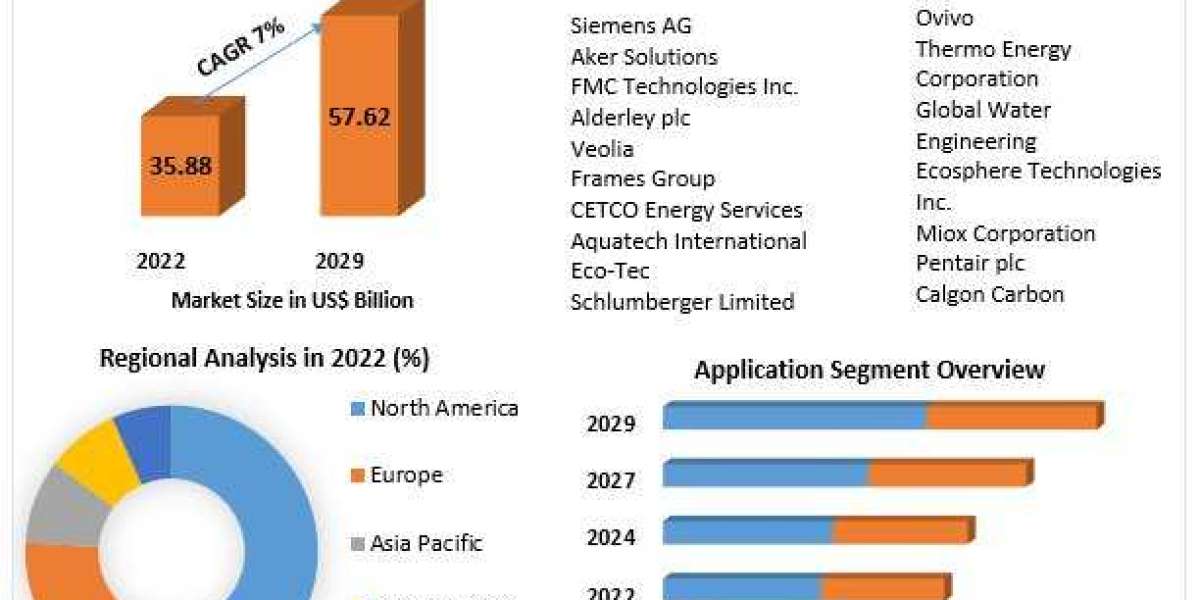 Water Treatment System Market Expected to Deliver Dynamic Progression until 2029