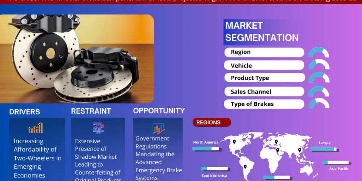 Navigating Growth: Future Trends and Drivers in the Two-wheeler Brake Components Market (2023-2028)