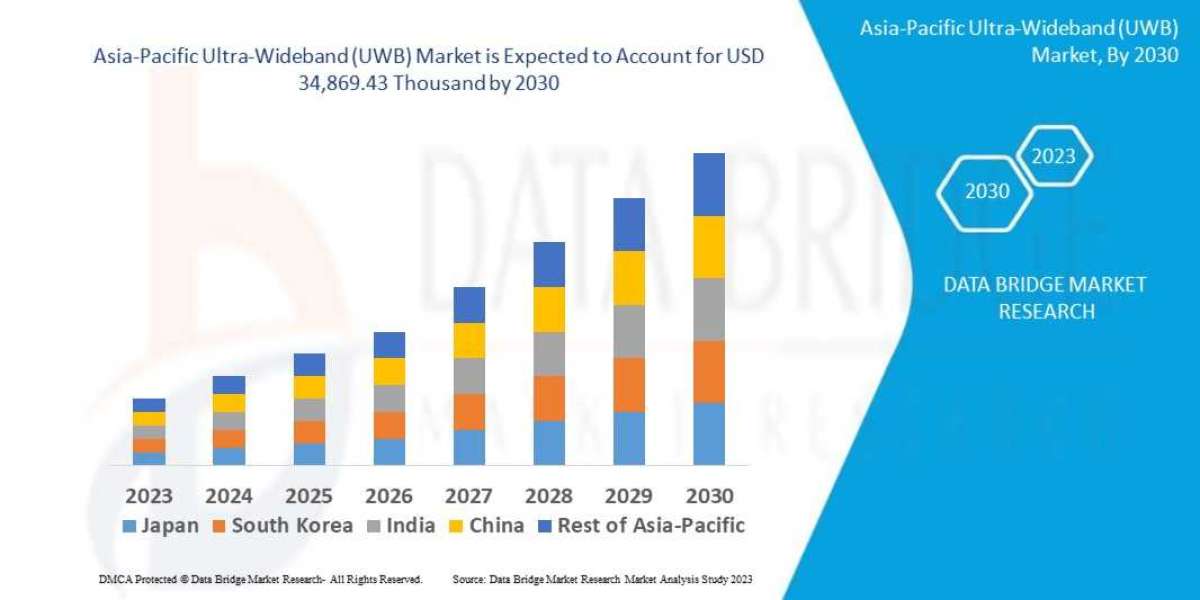 Asia-Pacific Ultra-Wideband Research Report: Global Industry Analysis, Size, Share, Growth, Trends and Forecast By 2030