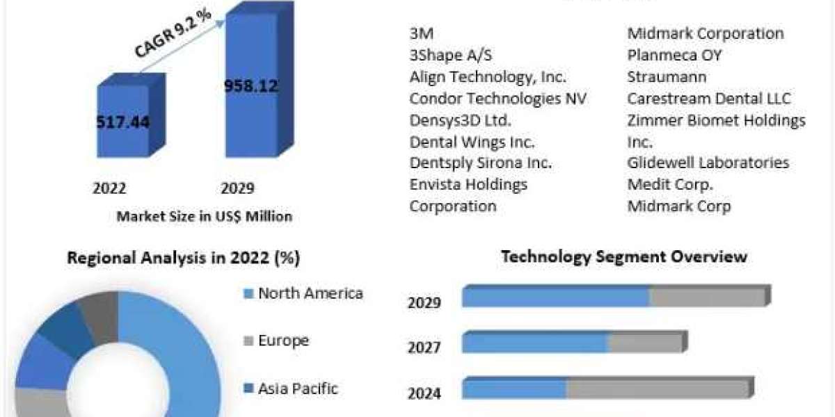 Intraoral Scanners Market Countries, Companies And Forecast 2029