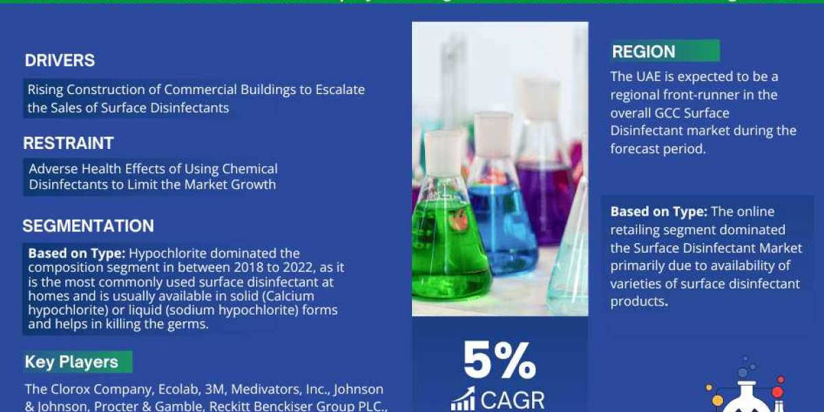 Future Analysis Unveiled Examining Growth Drivers and Trends in the GCC Surface Disinfectant Market (2023-2028)