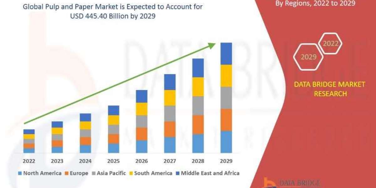 Pulp and Paper Market to reach USD 51.88 billion by 2029, Size, Share, Trends