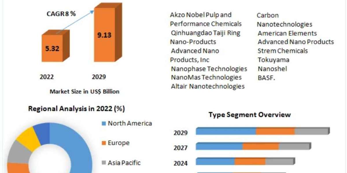 Nanoscale Chemicals and Materials Market Size, Share, Industry Forecast Analysis Report 2029