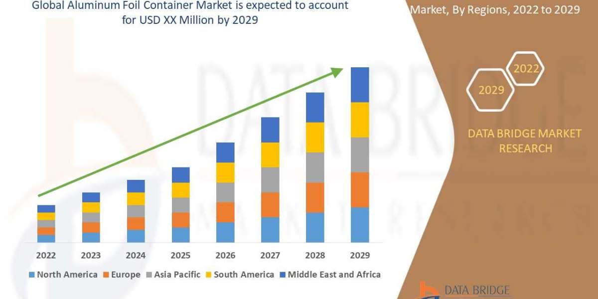 Aluminum Foil Container Market Set to Reach Valuation of USD XX Million by 2029, Size, Share, Trends, Demand, Future Gro