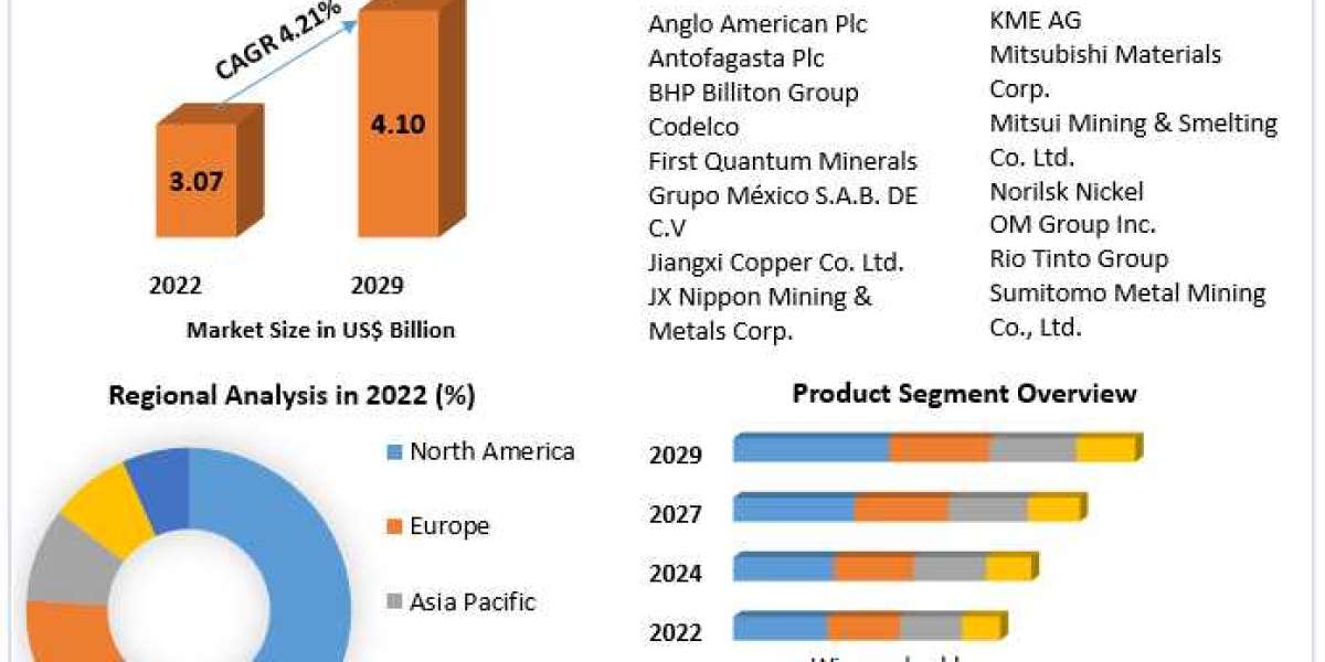 Copper Market Business Strategies, Revenue and Growth Rate Upto 2030