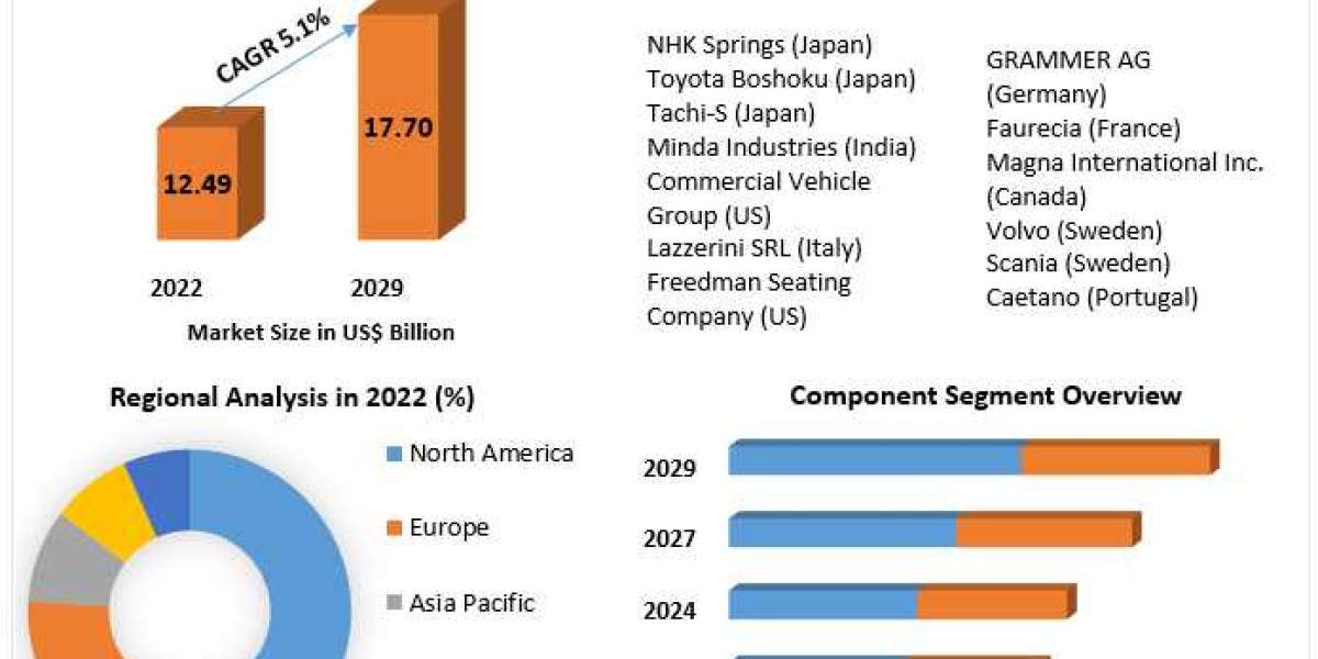 Bus Seat Market Business Strategies, Revenue and Growth Rate Upto 2029