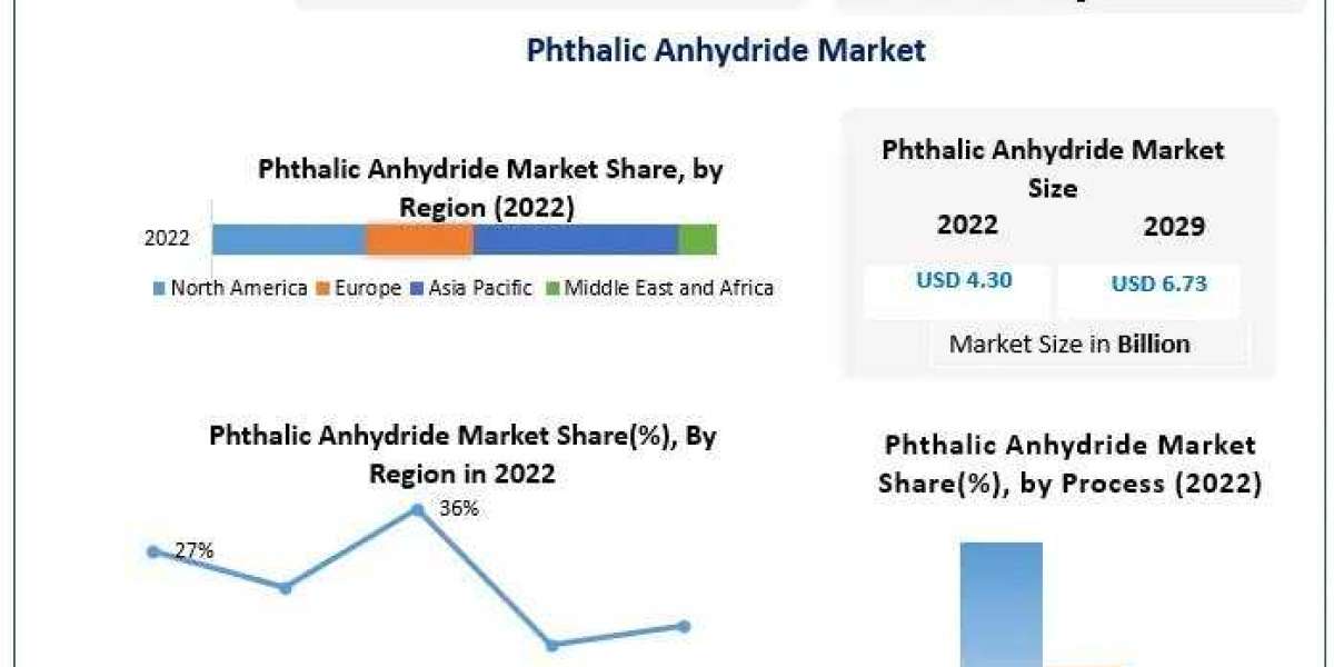 Phthalic Anhydride Market Growth Rate, Revenue Analysis And Leading players