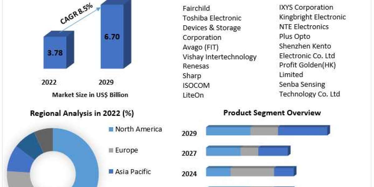 Global Optocouplers Market Business Strategies, Revenue and Growth Rate Upto 2029