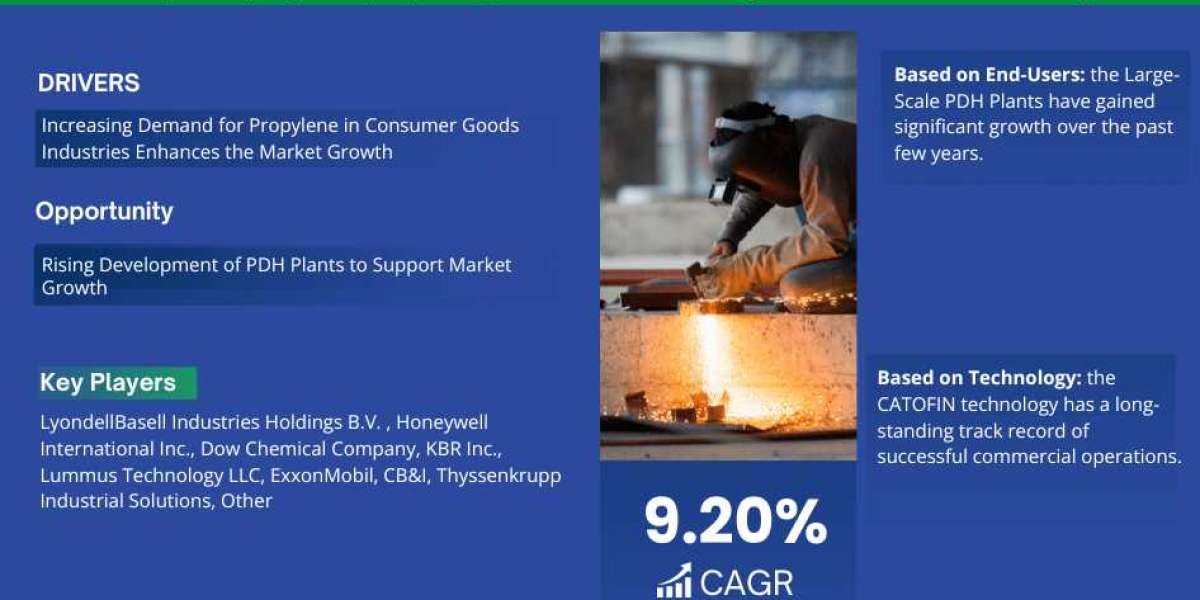 Propane Dehydrogenation (PDH) to Propylene Market Share by Companies, Growth Rate, Manufacturers, Trends and Report 2023