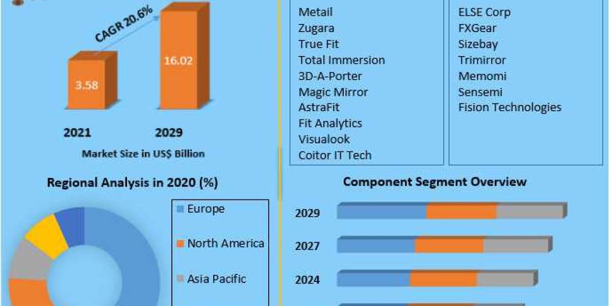 Global Virtual Fitting Room Market Business Strategies, Share, Size-2029