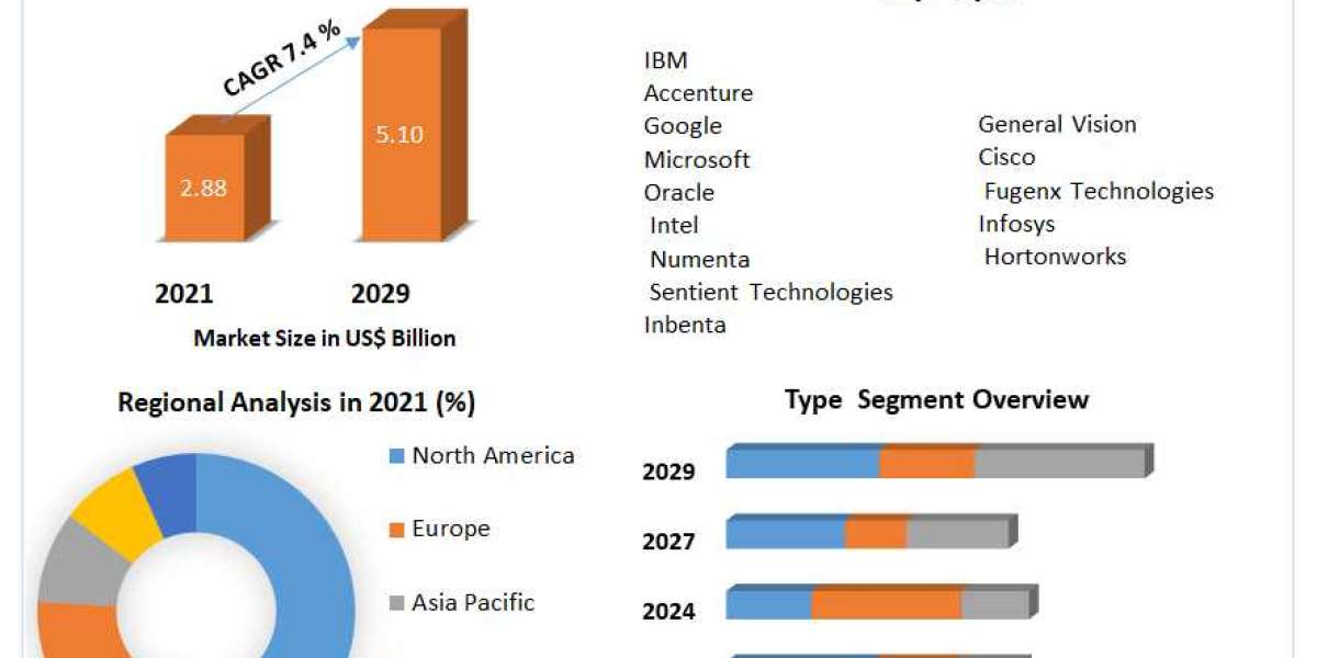 Artificial Intelligence (AI) in Oil & Gas Market Comprehensive Research, Market Definition and Business Operation Da