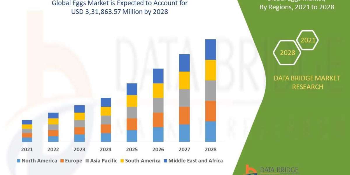 Eggs Market Research Report: Industry Analysis, Size, Share, Growth, Trends and Forecast