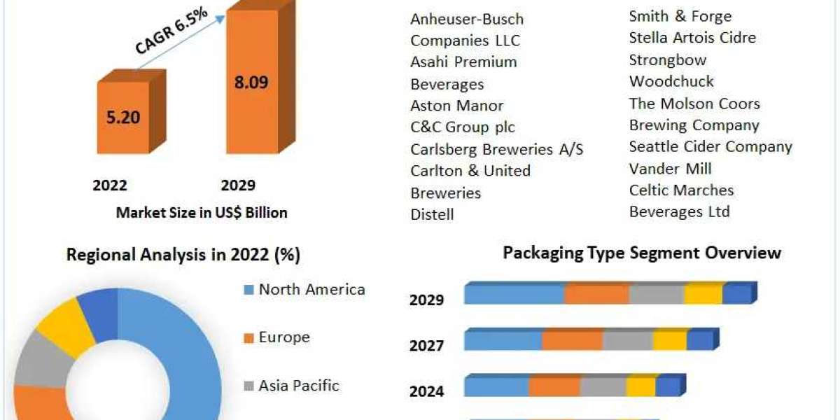 Cider Market Key Finding, Latest Trends Analysis, Progression Status, Revenue and Forecast to 2030