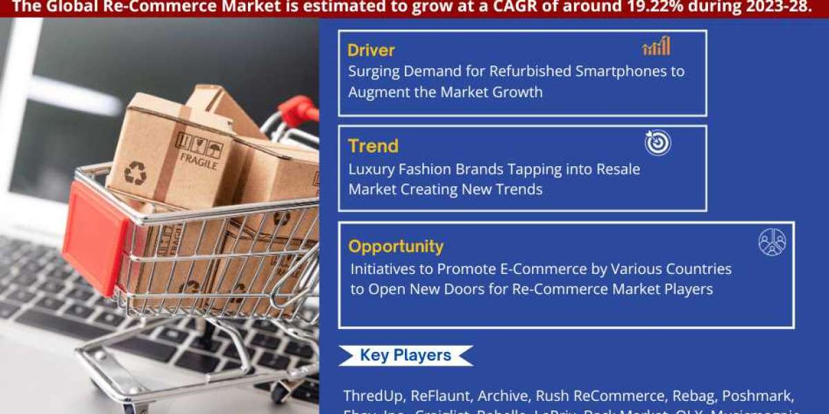 Re-Commerce Market Share by Companies, Growth Rate, Manufacturers, Trends and Report 2023-2028