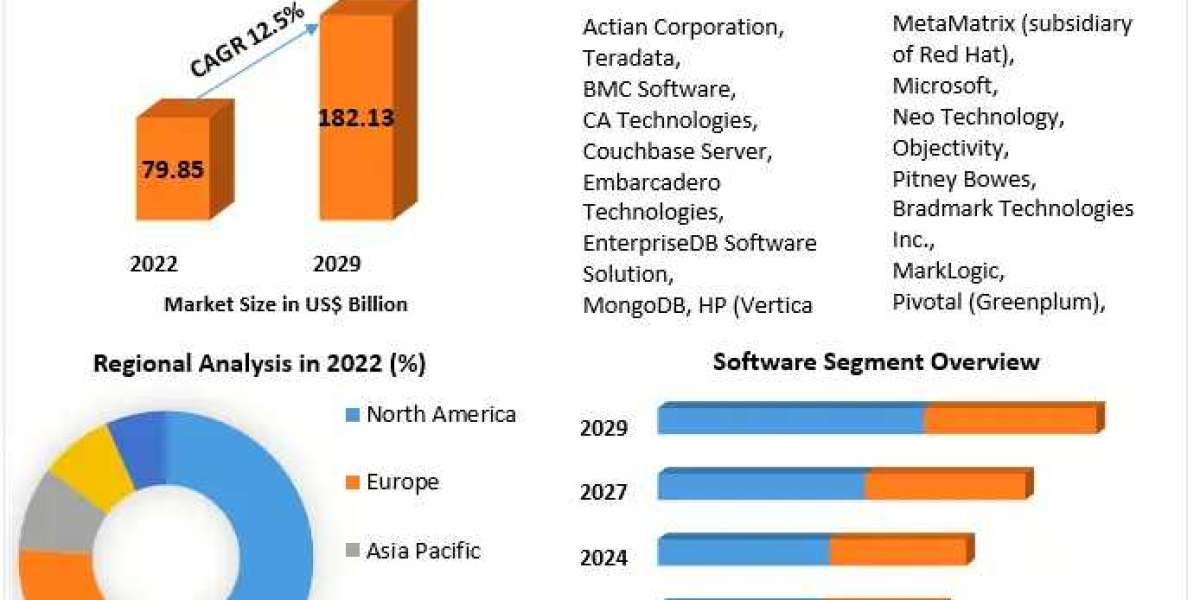 Database Management System (DBMS) Market Competitive Dynamics, Growth, Segmentation and Worldwide Players Strategies up 