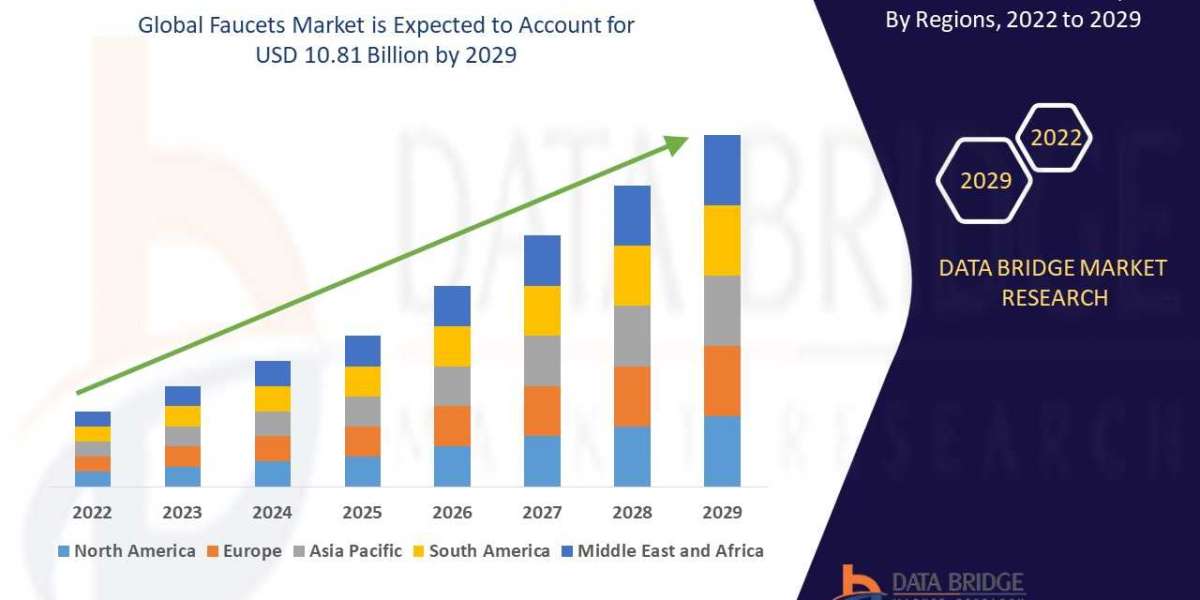 Faucets Market    Industry Size, Growth, Demand, Opportunities and Forecast By 2029