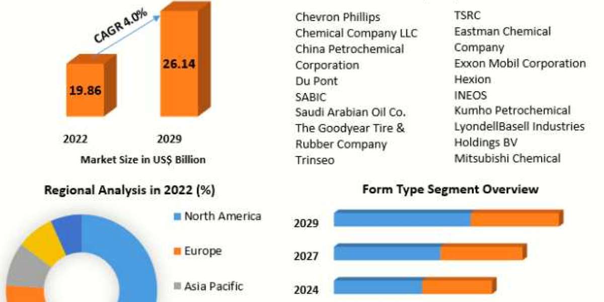 Synthetic Rubber Market Current Industry Trends, Growth Forecast To 2029