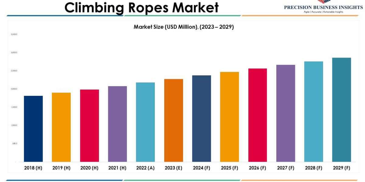 Climbing Ropes Market Trends and Segments Forecast To 2029