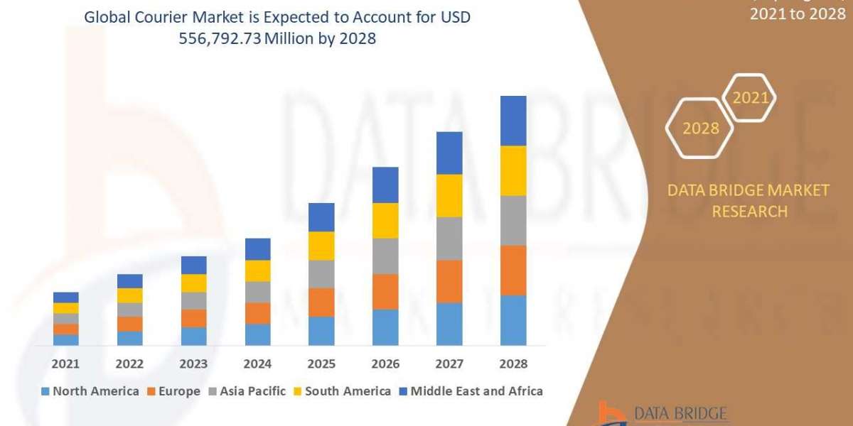 COURIER Market Size, Share, Industry Trends, Regional Analysis, Demand and Top Players