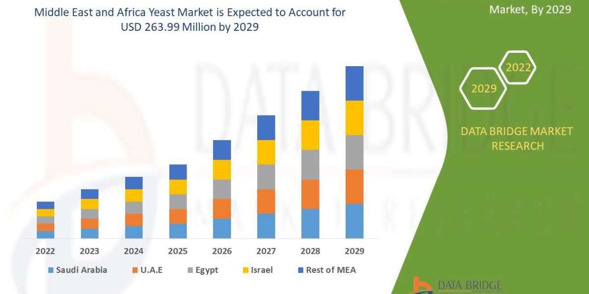 Yeast Market    Industry Size, Growth, Demand, Opportunities and Forecast By 2029