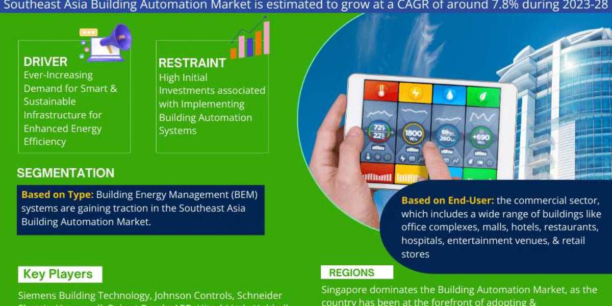 Navigating Growth: Future Trends and Drivers in the Southeast Asia Building Automation Market (2023-2028)