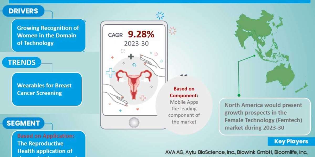 Forecasting the Future: Exploring Growth and Trends in the Female Technology (Femtech) Market (2023-2030)