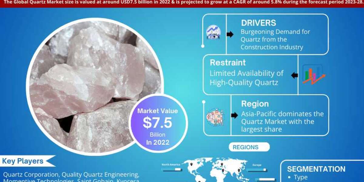 Quartz Market Size and Trends: Analyzing the Landscape for 2028