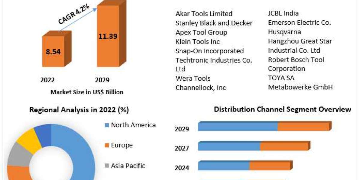 Hand Tools & Woodworking Tools Market Growth Trends With Detailed Forecast To 2023-2029