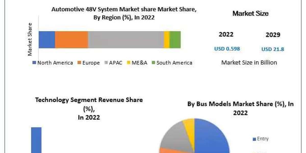 Automotive 48V System Market Technology, Backing Material, Category, End-use Industry, Region – Global Forecast to 2029