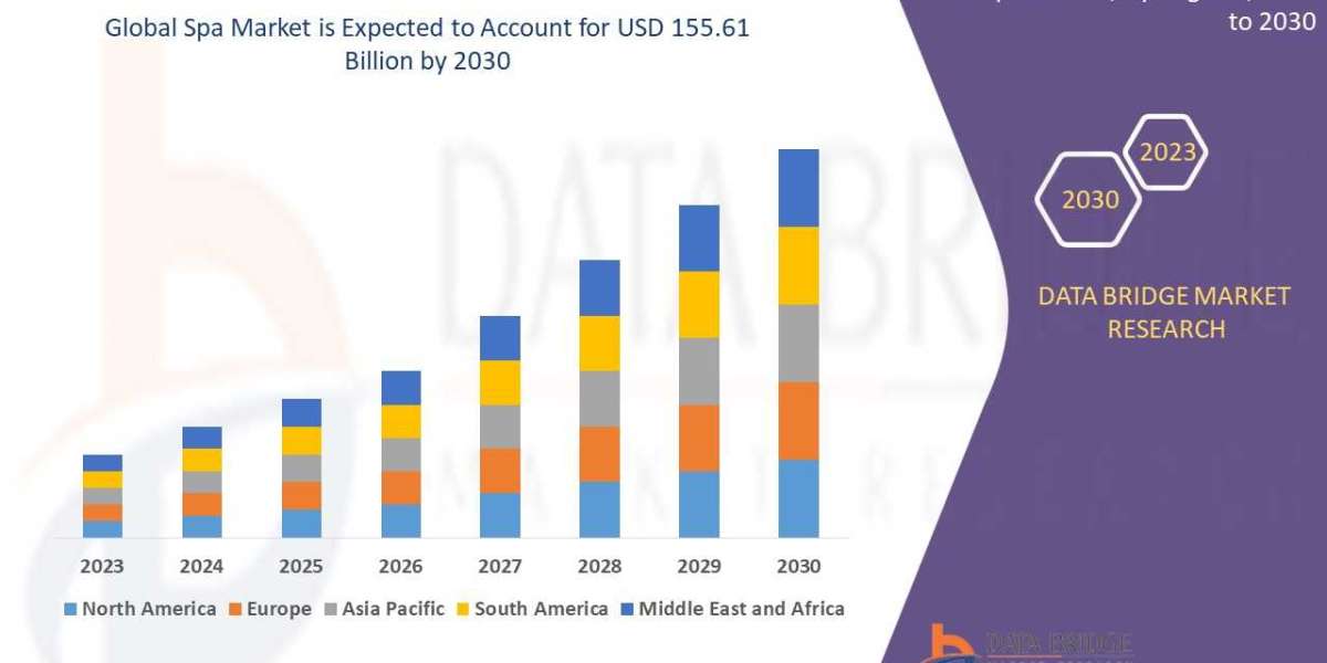 Spa Market to Surge USD 155.61 billion with Excellent CAGR of 12.60% by 2030