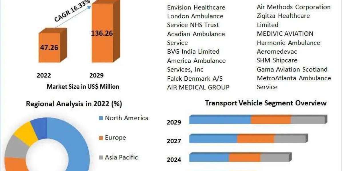 Ambulance Services Market Competition Strategies, Revenue Analysis And Key Players