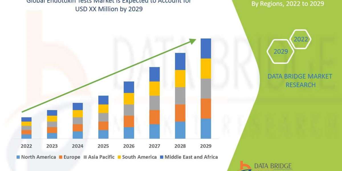 Endotoxin Tests Market Research Report: Industry Analysis, Size, Share, Growth, Trends and Forecast to 2029