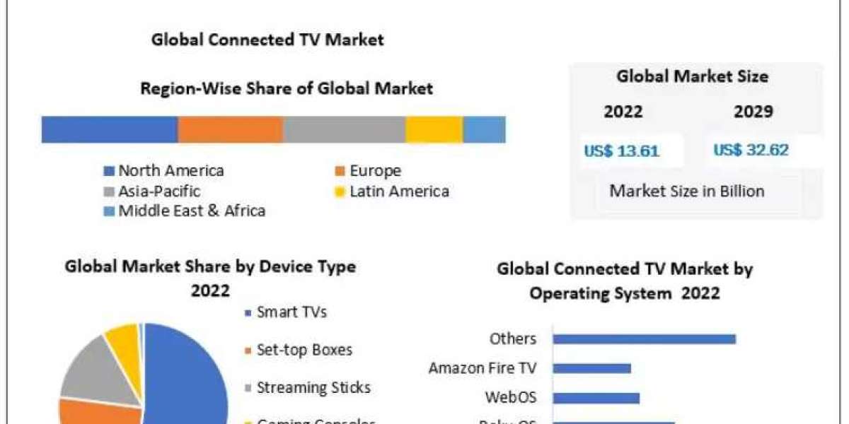 Connected TV Market Segmentation Along with Methodology, Factors Contributing to Growth 2029