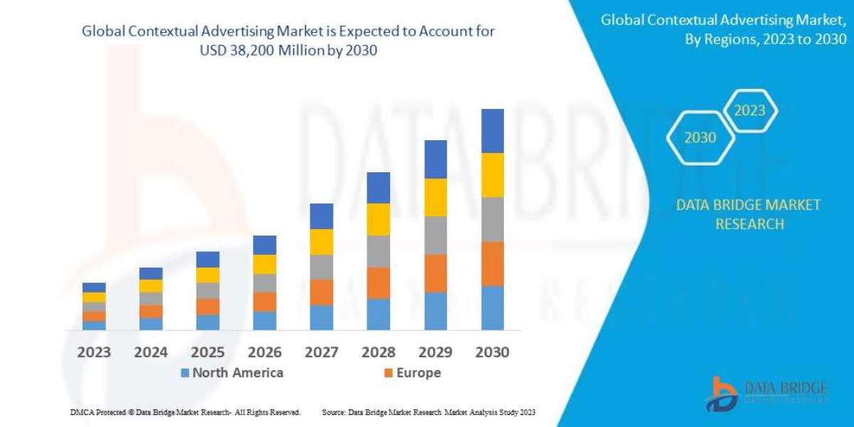 Contextual Advertising Market Set to Reach Valuation of USD694.59 Million by 2030, Size, Share, Demand, Future Growth, C