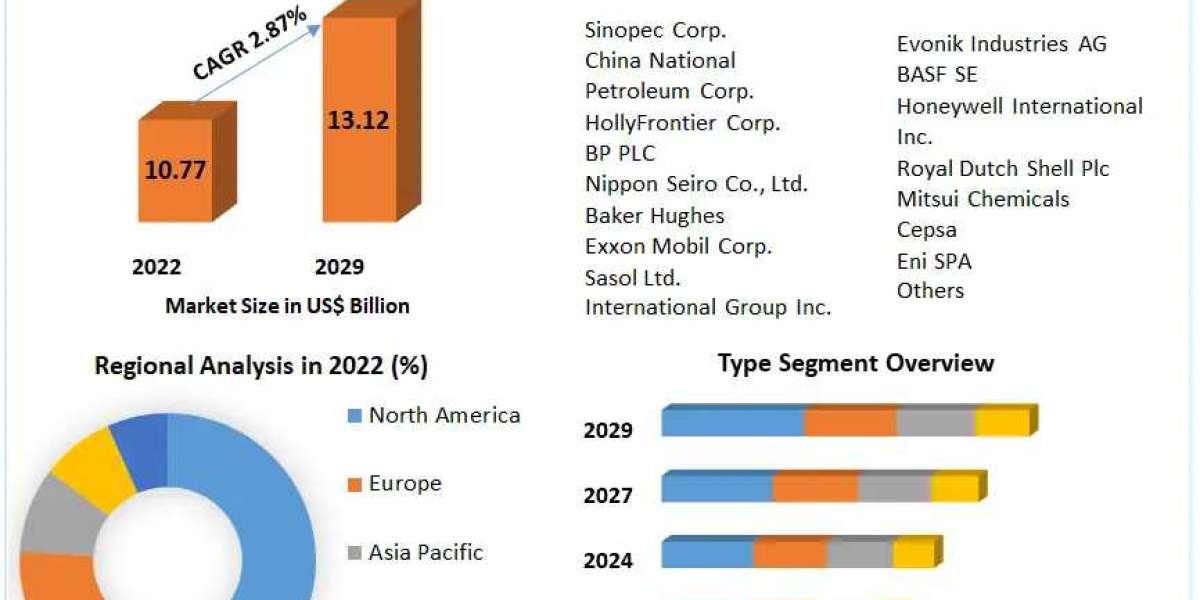 Global Wax Market Key Finding, Latest Trends Analysis, Progression Status, Revenue and Forecast to 2029