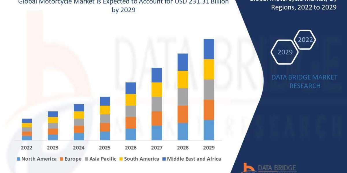 Motorcycle Market  Trend Analysis: Exploring Drivers, Constraints, and Future Trends in Top Ventures