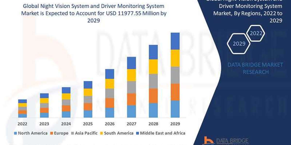 Night Vision System and Driver Monitoring System Market: Forecast to 2029