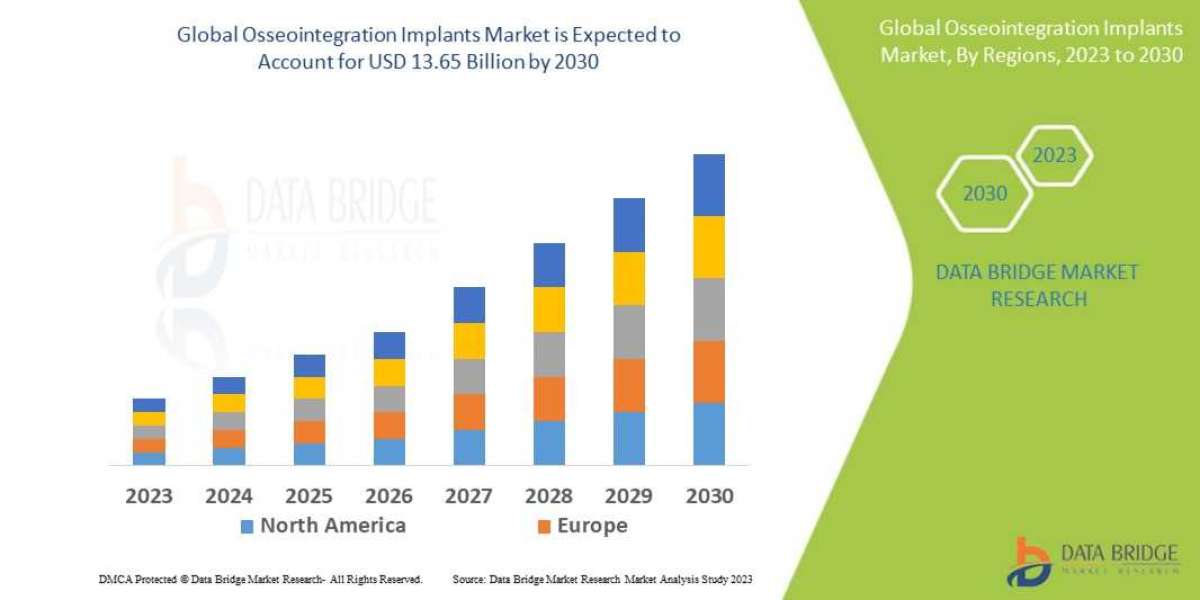 Osseointegration Implants Market Trends, Drivers, and Restraints: Analysis and Forecast by 2030