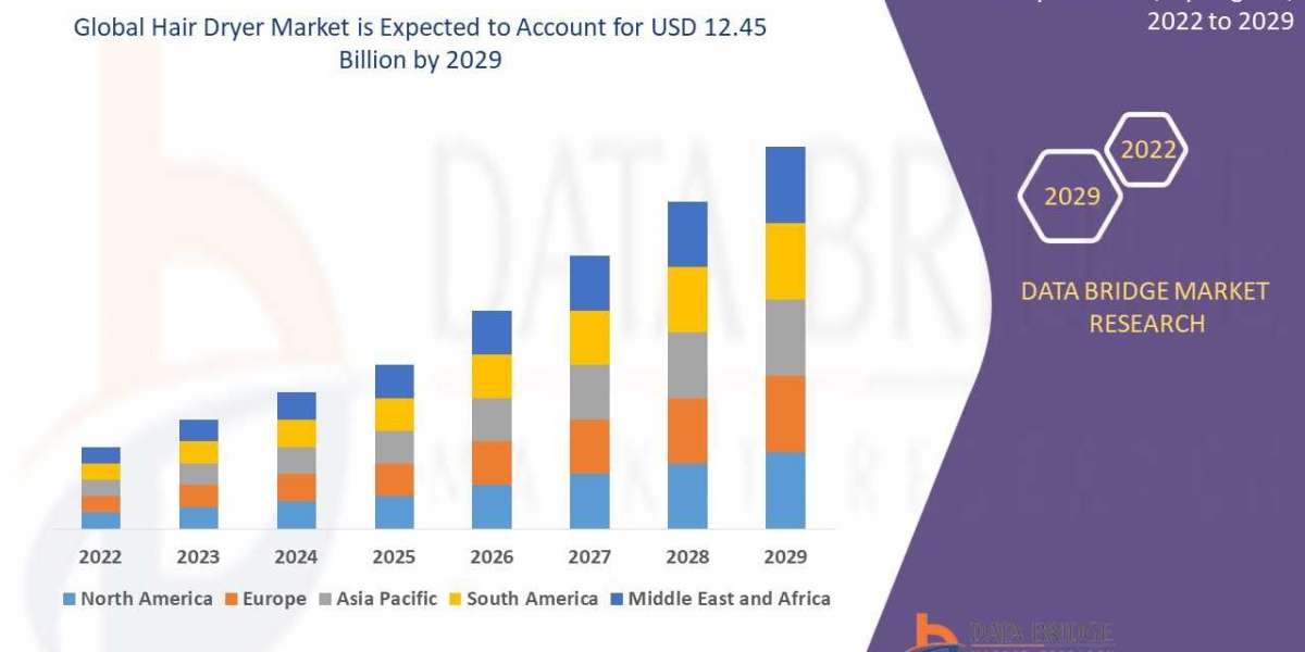 Hair Dryer Market to Surge USD 12.45 billion with Excellent CAGR of 5.80% by 2029