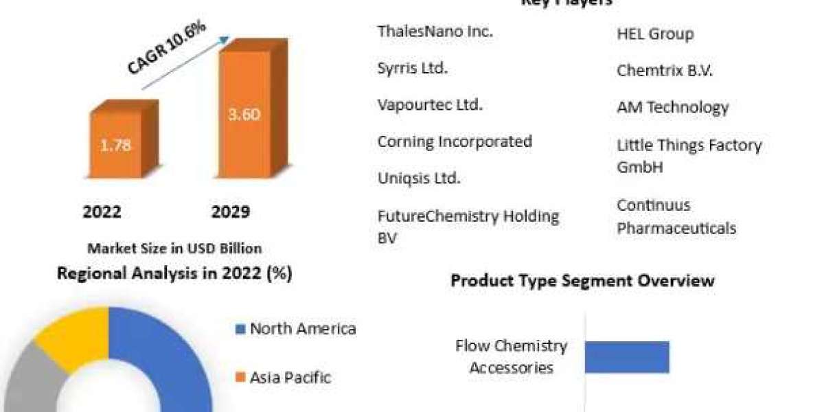 Flow Chemistry Market Potential Effect on Upcoming Future Growth-2029