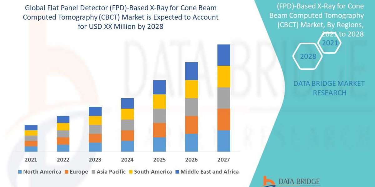 Flat Panel Detector (FPD)-Based X-Ray for Cone Beam Computed Tomography (CBCT) Market: Forecast to 2028