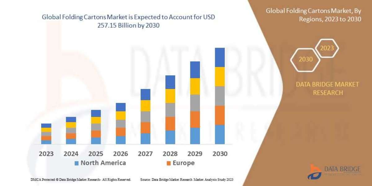 Folding Cartons Market Trends, Drivers, and Restraints: Analysis and Forecast by 2029