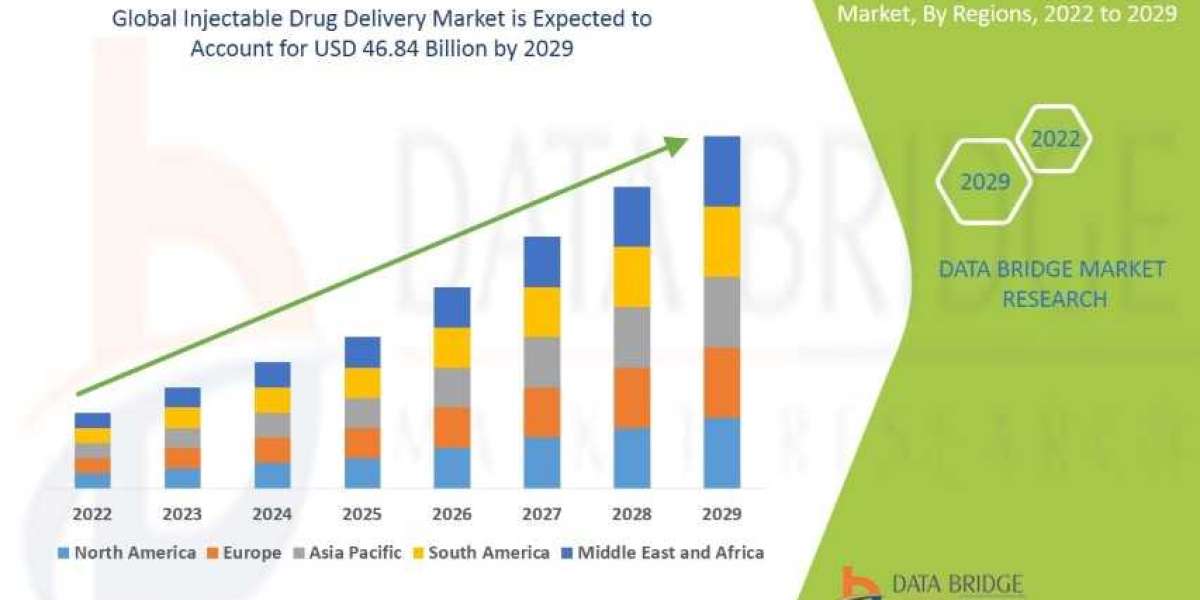  Injectable Drug Delivery Market Analyzing the Drivers, Restraints, Opportunities, and Trends by 2029