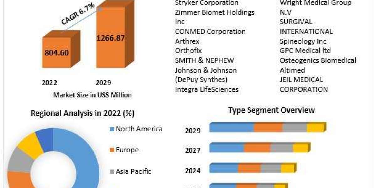 Bone Screw System Market  Executive Summary, Segmentation, Review, Trends, Opportunities, Growth, Demand and Forecast to