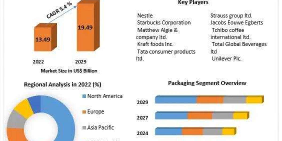 Instant Coffee Market Future Trends, Business Demand and Growth Forecast 2029