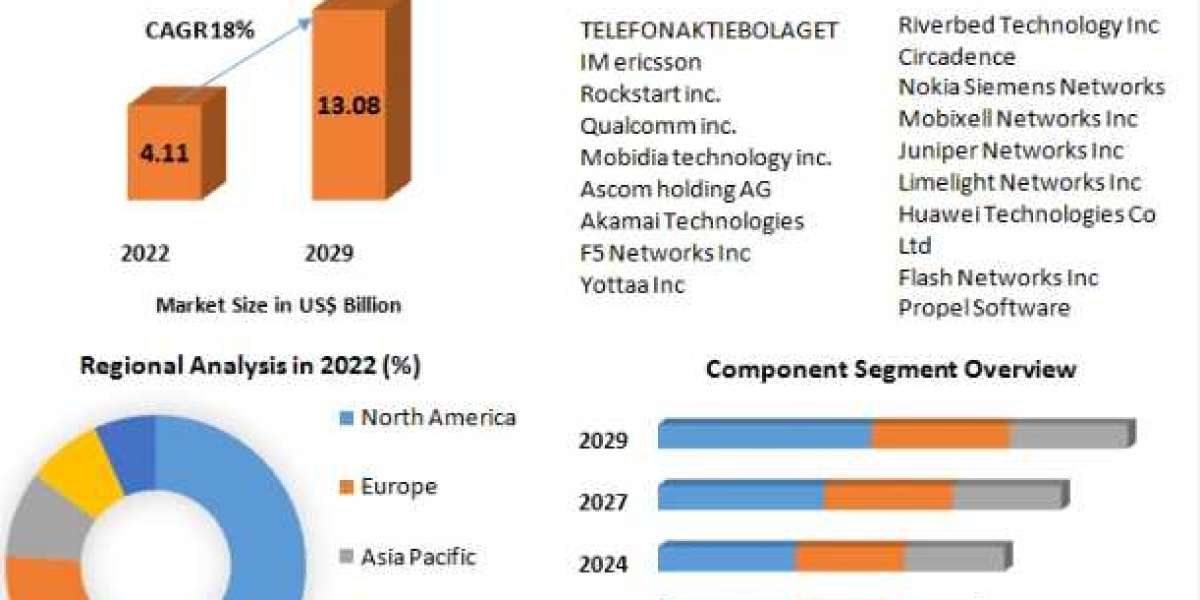 Mobile Accelerator Market Challenges, Opportunities, and Competitive Analysis and forecast-2029